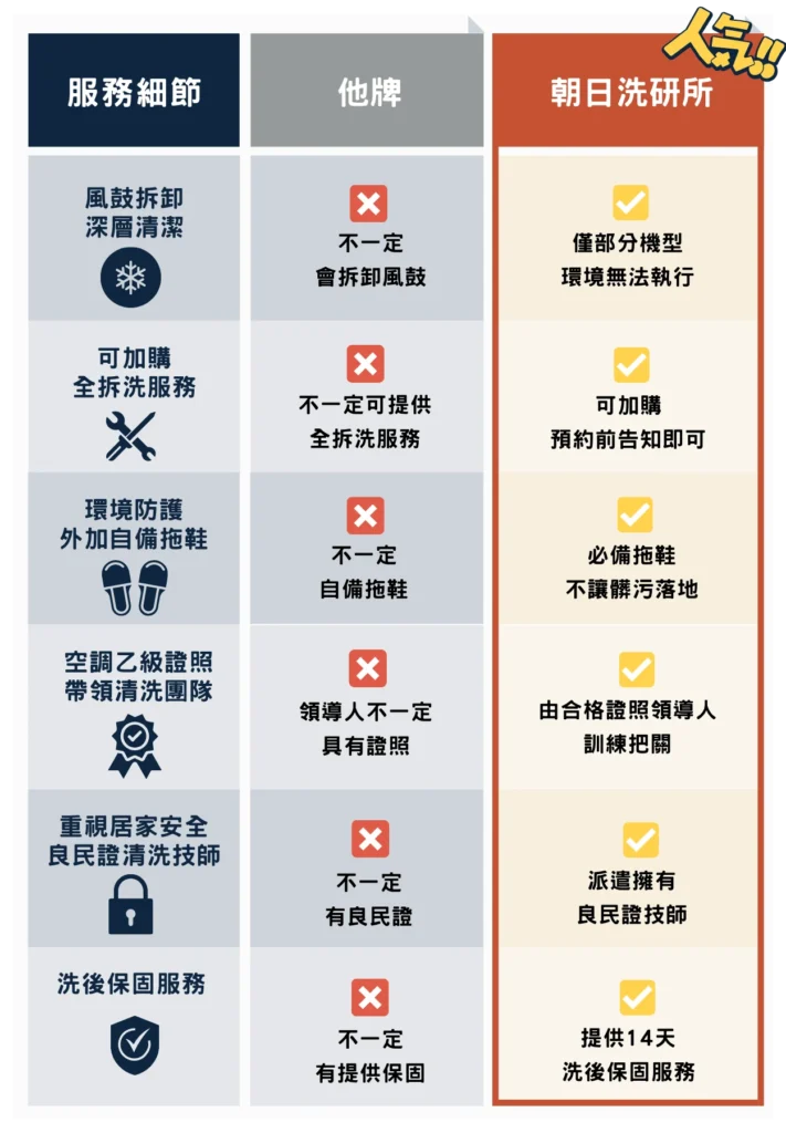 冷氣清洗競業比較圖